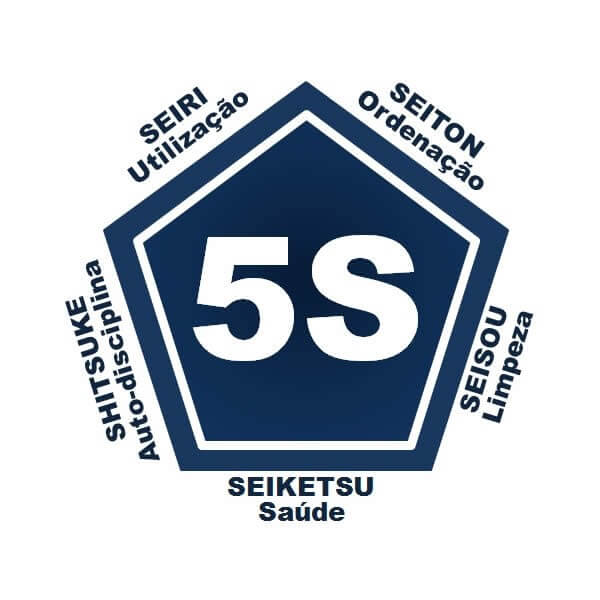 Significado dos 5S. Fonte: Citisystems