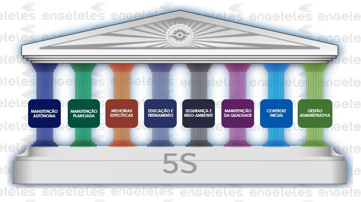 Representação da importância dos 5S como pilares da metodologia TPM.
Fonte: Engeteles