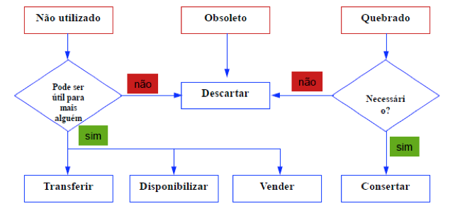 Fluxograma das etapas da metodologia 5S.
Fonte: Espacios. Vol. 36 (No 15) Ano 2015. Pag. 18